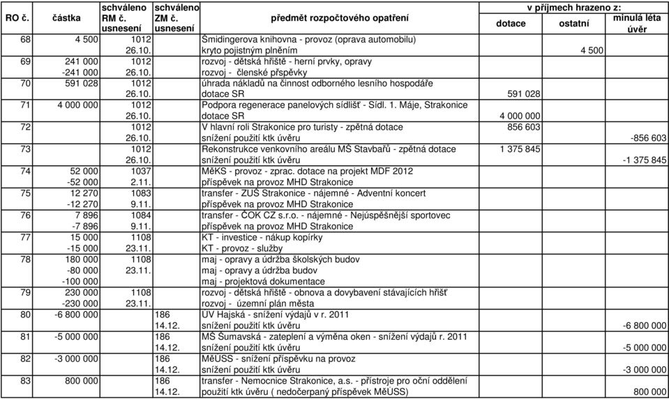 10. snížení použití ktk u -856 603 73 1012 Rekonstrukce venkovního areálu MŠ Stavbařů - zpětná dotace 1 375 845 26.10. snížení použití ktk u -1 375 845 74 52 000 1037 MěKS - provoz - zprac.