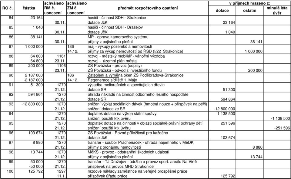 11. ZŠ Povážská - odvod z investičního fondu 200 000 90 2 187 000 186 Zateplení a výměna oken ZŠ Poděbradova-Strakonice -2 187 000 14.12. Regenerace sídliště 1.