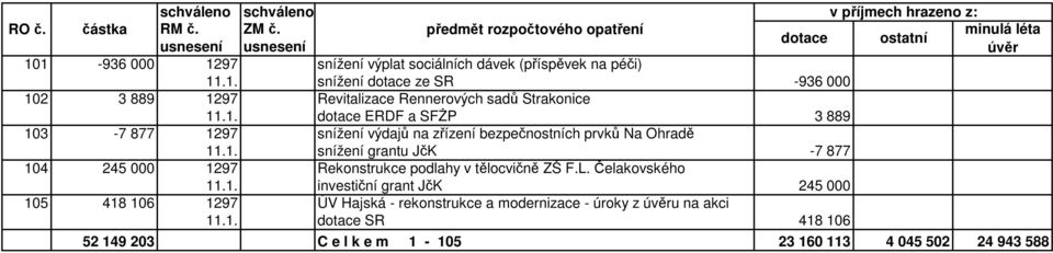 L. Čelakovského 11.1. investiční grant JčK 245 000 105 418 106 1297 ÚV Hajská - rekonstrukce a modernizace - úroky z u na akci 11.1. dotace SR 418 106 52 149 203 C e l k e m 1-105 23 160 113 4 045 502 24 943 588