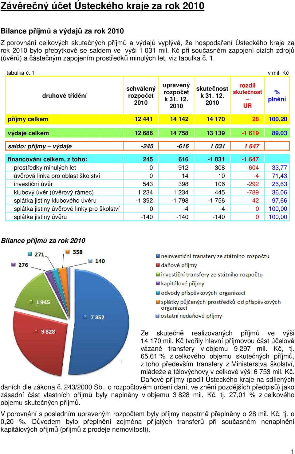 1. tabulka č. 1 druhové třídění schválený rozpočet 2010 upravený rozpočet k 31. 12.