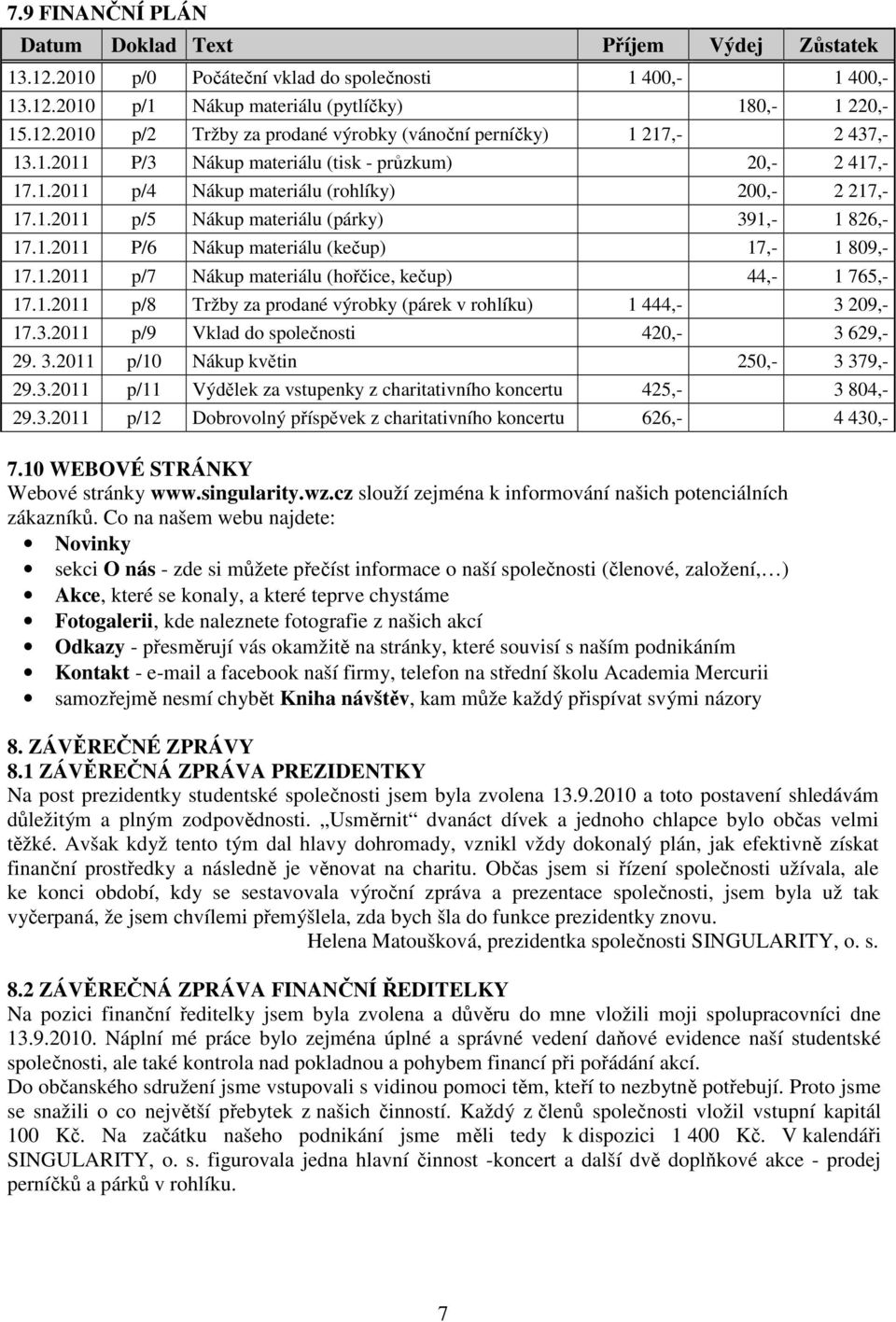 1.2011 p/7 Nákup materiálu (hořčice, kečup) 44,- 1 765,- 17.1.2011 p/8 Tržby za prodané výrobky (párek v rohlíku) 1 444,- 3 209,- 17.3.2011 p/9 Vklad do společnosti 420,- 3 629,- 29. 3.2011 p/10 Nákup květin 250,- 3 379,- 29.