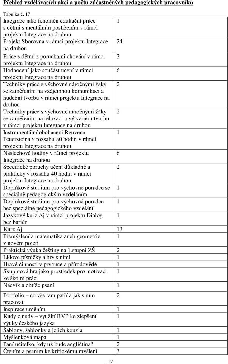 rámci projektu Integrace na druhou Hodnocení jako součást učení v rámci 6 projektu Integrace na druhou Techniky práce s výchovně náročnými žáky se zaměřením na vzájemnou komunikaci a hudební tvorbu v