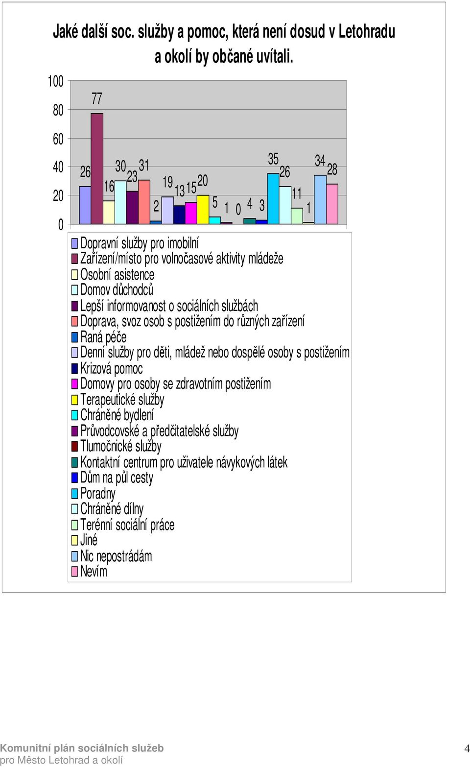 důchodců Lepší informovanost o sociálních službách Doprava, svoz osob s postižením do různých zařízení Raná péče Denní služby pro děti, mládež nebo dospělé osoby s postižením Krizová