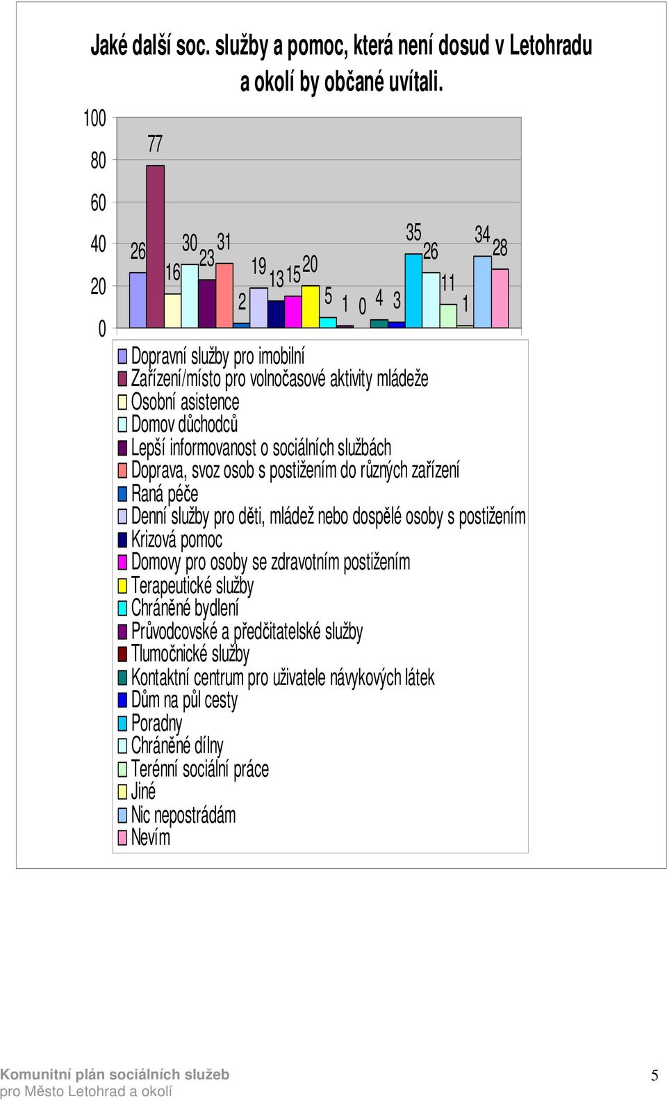 důchodců Lepší informovanost o sociálních službách Doprava, svoz osob s postižením do různých zařízení Raná péče Denní služby pro děti, mládež nebo dospělé osoby s postižením Krizová