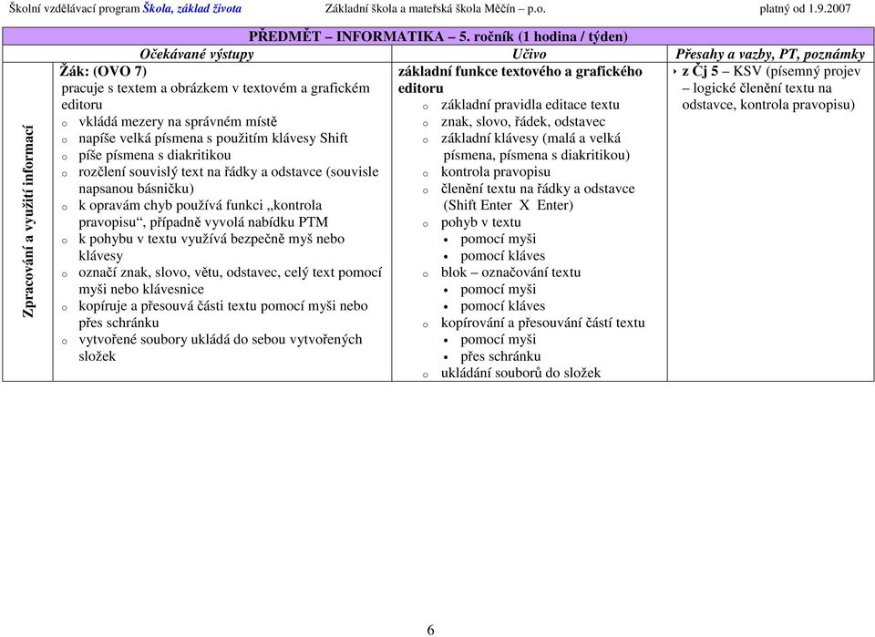 základní pravidla editace textu odstavce, kontrola pravopisu) o vkládá mezery na správném místě o znak, slovo, řádek, odstavec o napíše velká písmena s použitím klávesy Shift o základní klávesy (malá
