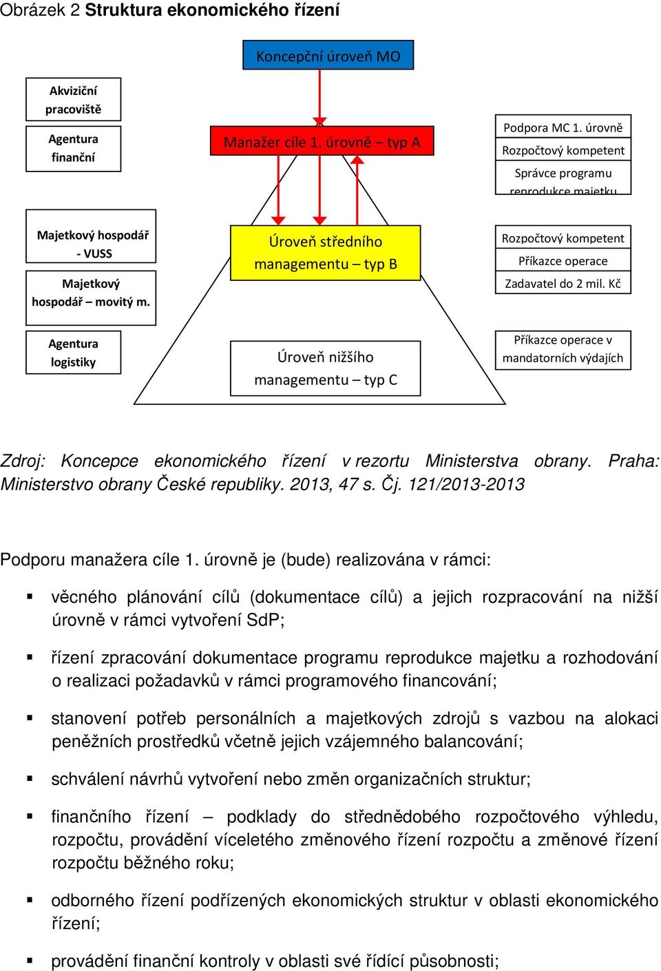 Úroveň středního managementu typ B Rozpočtový kompetent Příkazce operace Zadavatel do 2 mil.