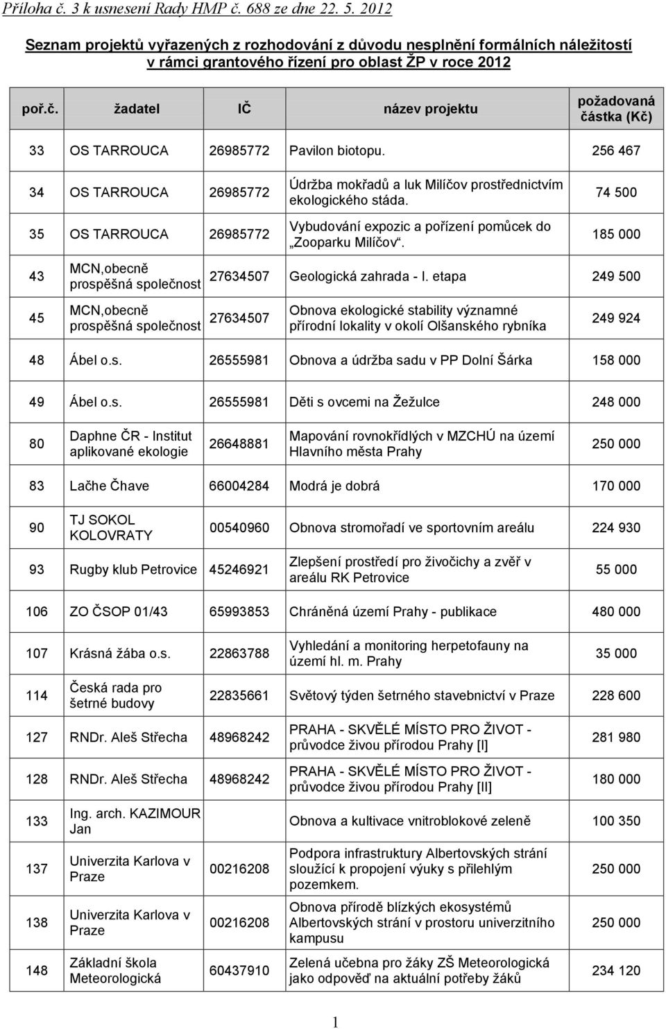 74 500 185 000 43 MCN,obecně prospěšná společnost 27634507 Geologická zahrada - I.