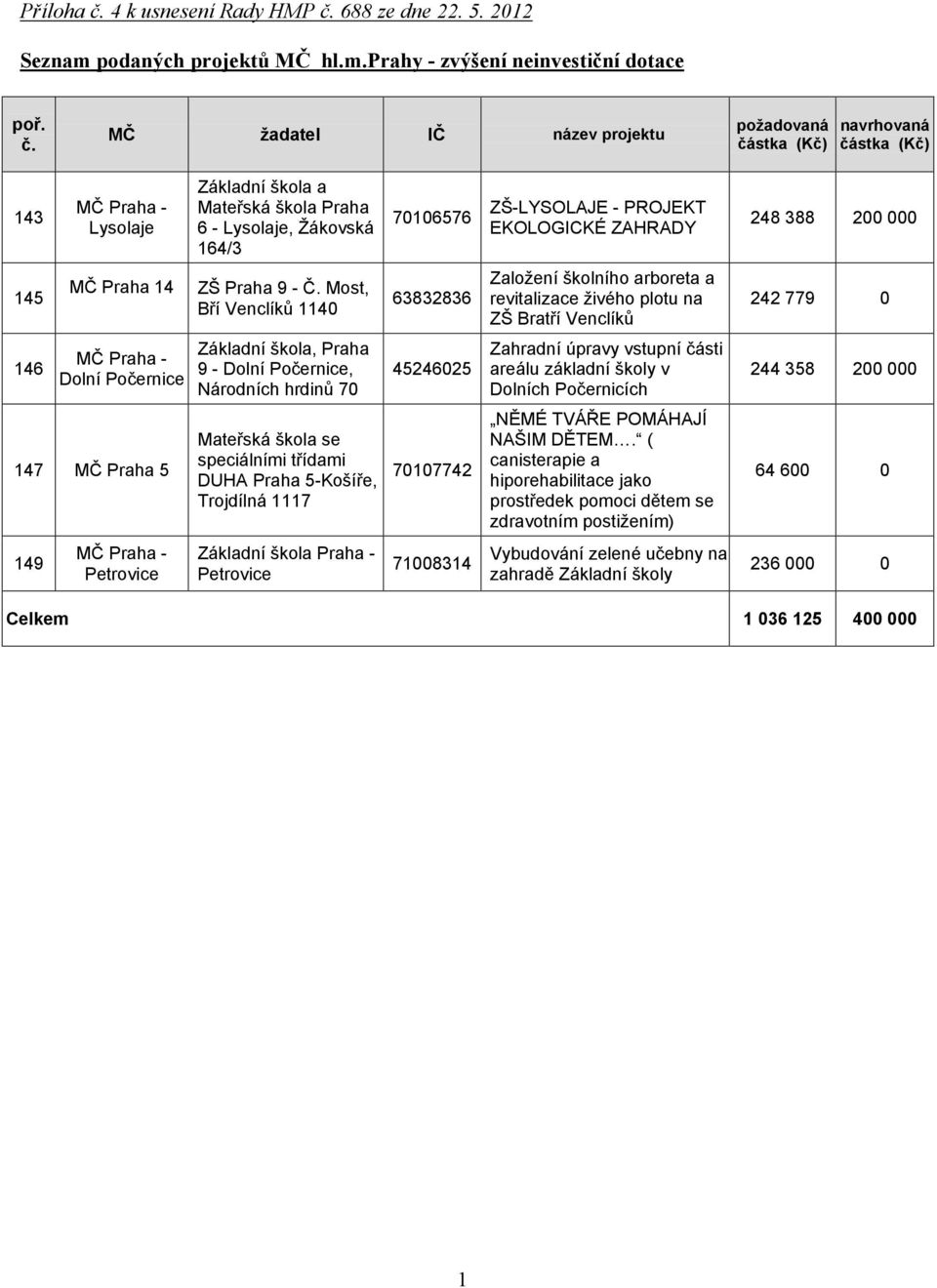688 ze dne 22. 5. 2012 Seznam podaných projektů MČ hl.m.prahy - zvýšení neinvestiční dotace poř. č.