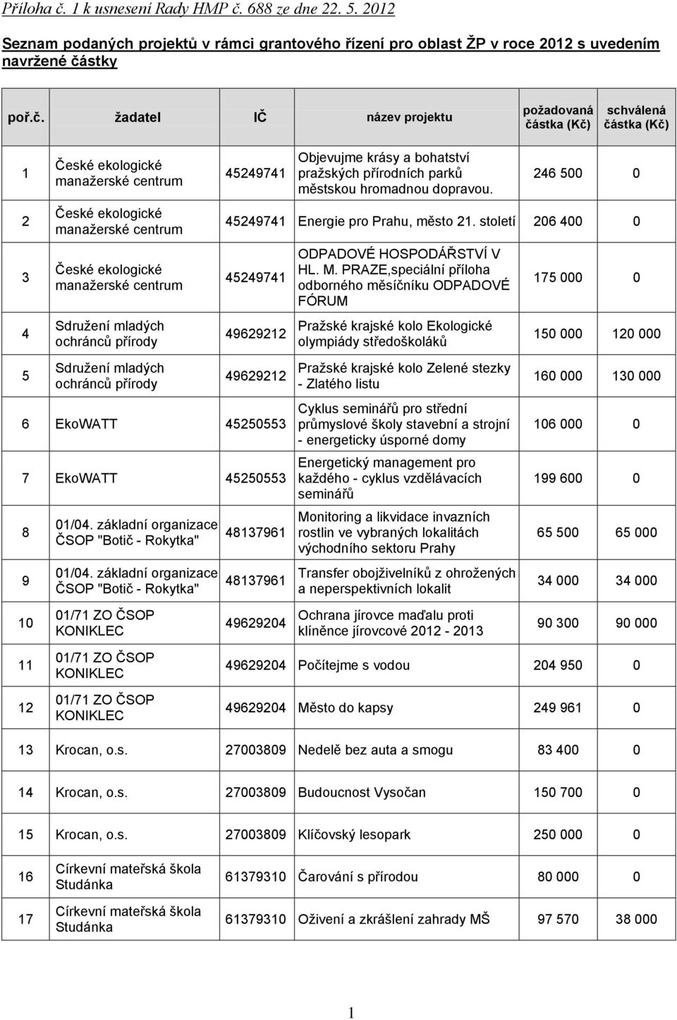 688 ze dne 22. 5. 2012 Seznam podaných projektů v rámci grantového řízení pro oblast ŽP v roce 2012 s uvedením navržené čá