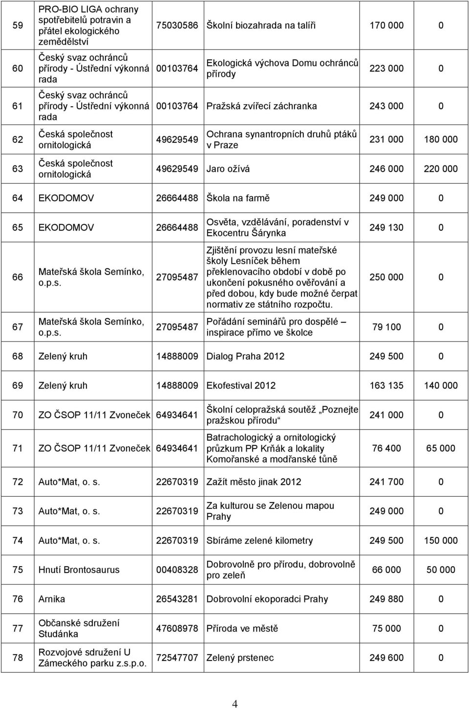 záchranka 243 000 0 49629549 Ochrana synantropních druhů ptáků v Praze 231 000 180 000 49629549 Jaro ožívá 246 000 220 000 64 EKODOMOV 26664488 Škola na farmě 249 000 0 65 EKODOMOV 26664488 66 67