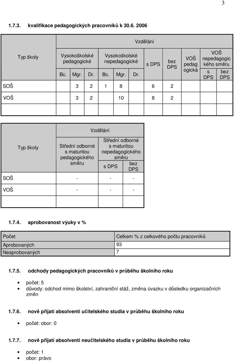 Vzdělání s DPS SOŠ 3 2 1 8 6 2 VOŠ 3 2 10 8 2 bez DPS VOŠ pedag ogická VOŠ nepedagogic kého směru s DPS bez DPS Typ školy Střední odborné s maturitou pedagogického směru Vzdělání Střední odborné s