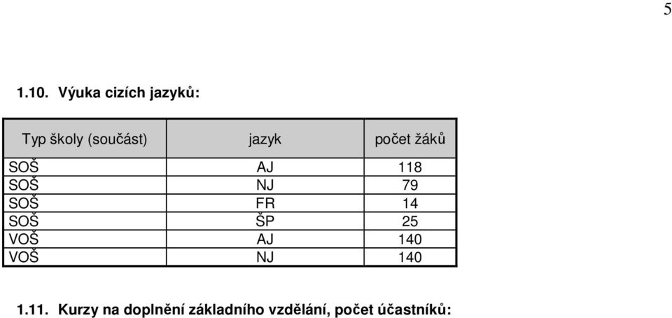 jazyk žáků SOŠ AJ 118 SOŠ NJ 79 SOŠ FR 14