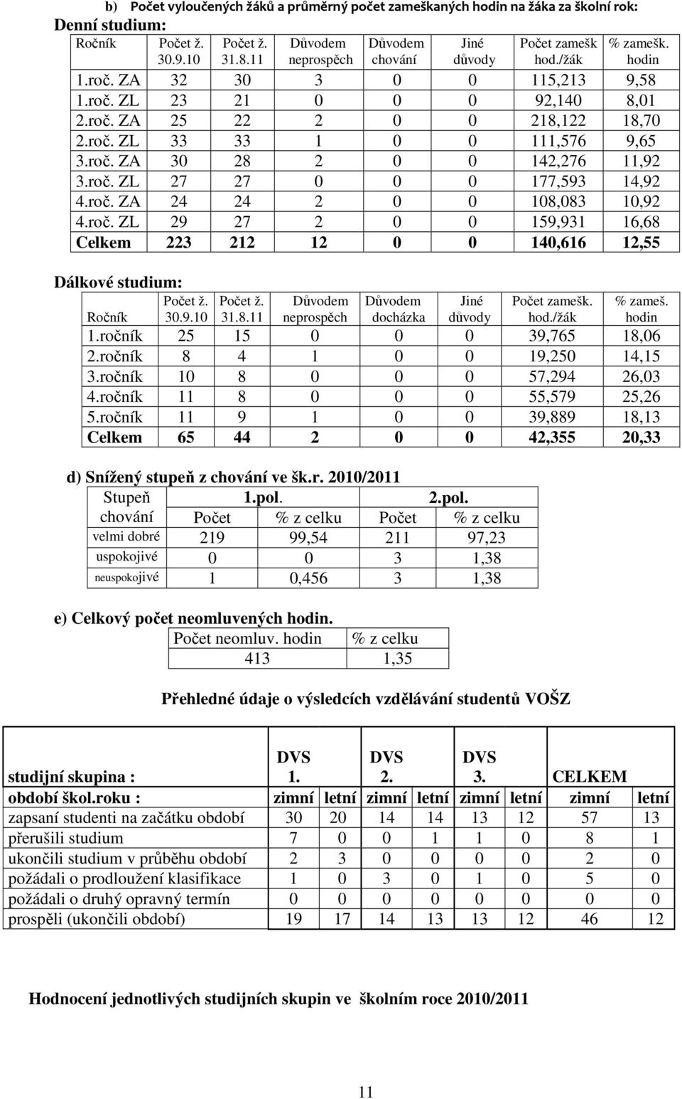 roč. ZL 29 27 2 59,93 6,68 Celkem 223 22 2 4,66 2,55 Dálkové studium: Ročník Počet ž. 3.9. Počet ž. 3.8. Důvodem neprospěch Důvodem docházka d) Snížený stupeň z chování ve šk.r. 2/2 Stupeň.pol.