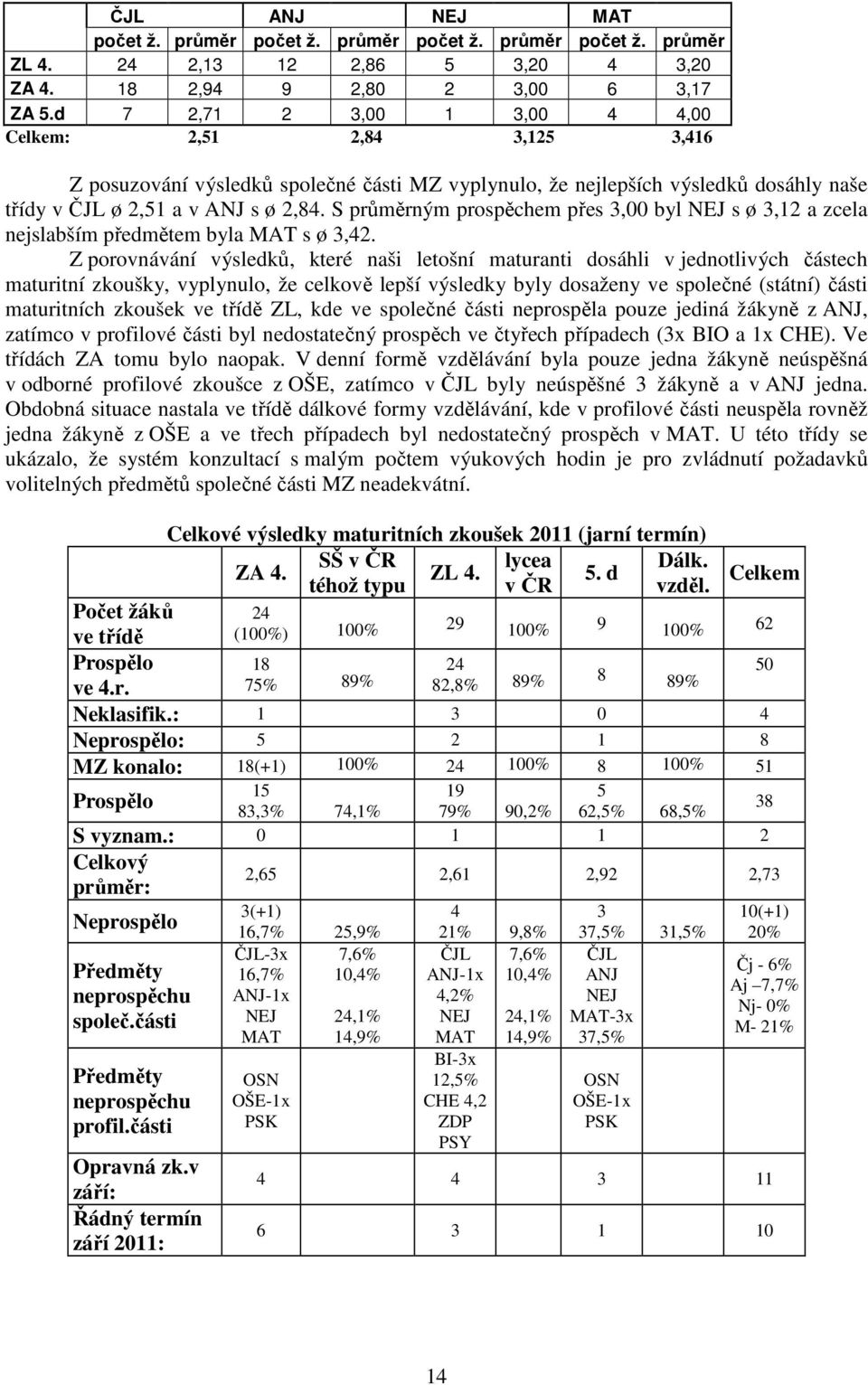 S průměrným prospěchem přes 3, byl NEJ s ø 3,2 a zcela nejslabším předmětem byla MAT s ø 3,42.