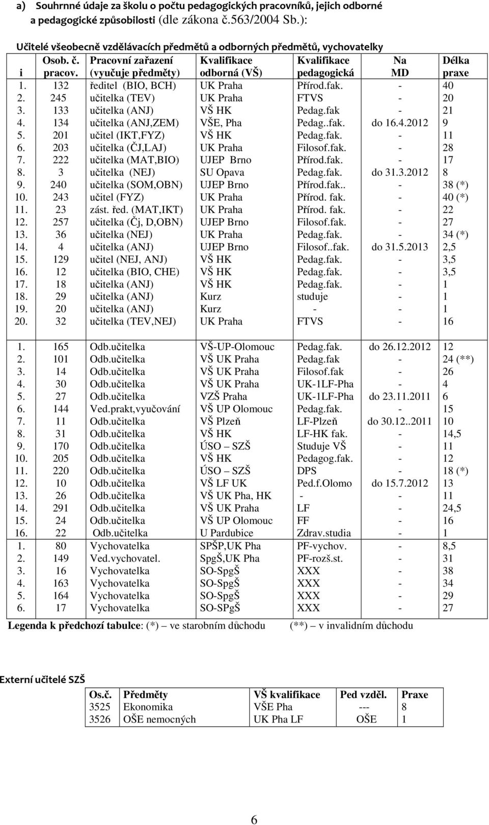 32 ředitel (BIO, BCH) UK Praha Přírod.fak. 2. 245 učitelka (TEV) UK Praha FTVS 3. 33 učitelka (ANJ) VŠ HK Pedag.fak 4. 34 učitelka (ANJ,ZEM) VŠE, Pha Pedag..fak. do 6.4.22 5.