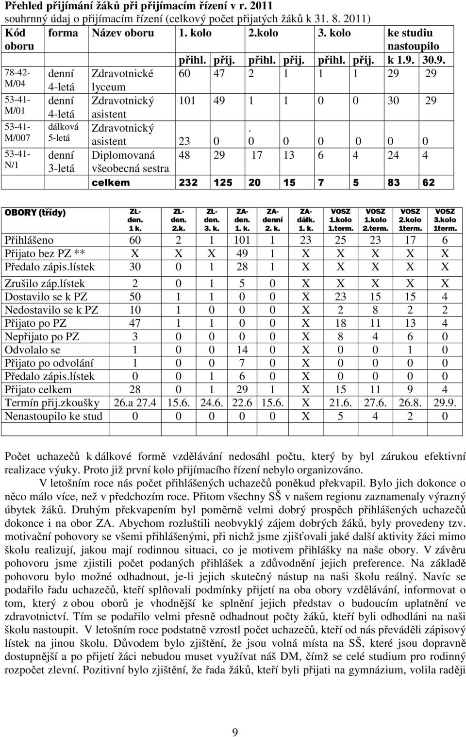 3.9. Zdravotnické 6 47 2 29 29 lyceum Zdravotnický 49 3 29 asistent Zdravotnický. asistent 23 Diplomovaná 48 29 7 3 6 4 24 4 všeobecná sestra celkem 232 25 2 5 7 5 83 62 OBORY (třídy) ZLden. k. ZLden. 2.k. ZLden. 3. k. ZAden.
