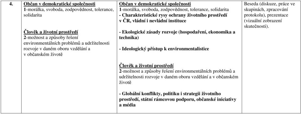 technika) - Ideologický přístup k environmentalistice 2-možnost a způsoby řešení environmentálních problémů a udržitelnosti rozvoje v daném oboru vzdělání a v občanském životě - Globální