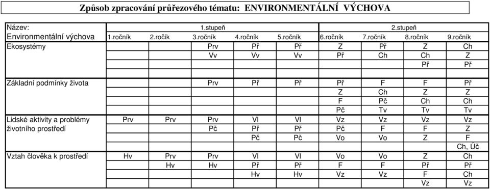 ročník Ekosystémy Prv Př Př Z Př Z Ch Vv Vv Vv Př Ch Ch Z Př Př Základní podmínky života Prv Př Př Př F F Př Z Ch Z Z F Pč Ch Ch Pč Tv