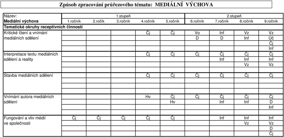 ročník Tematické okruhy receptivních činností Kritické čtení a vnímání Čj Čj Vo Inf Vz Vz mediálních sdělení D D Inf Úč Čj Inf Interpretace