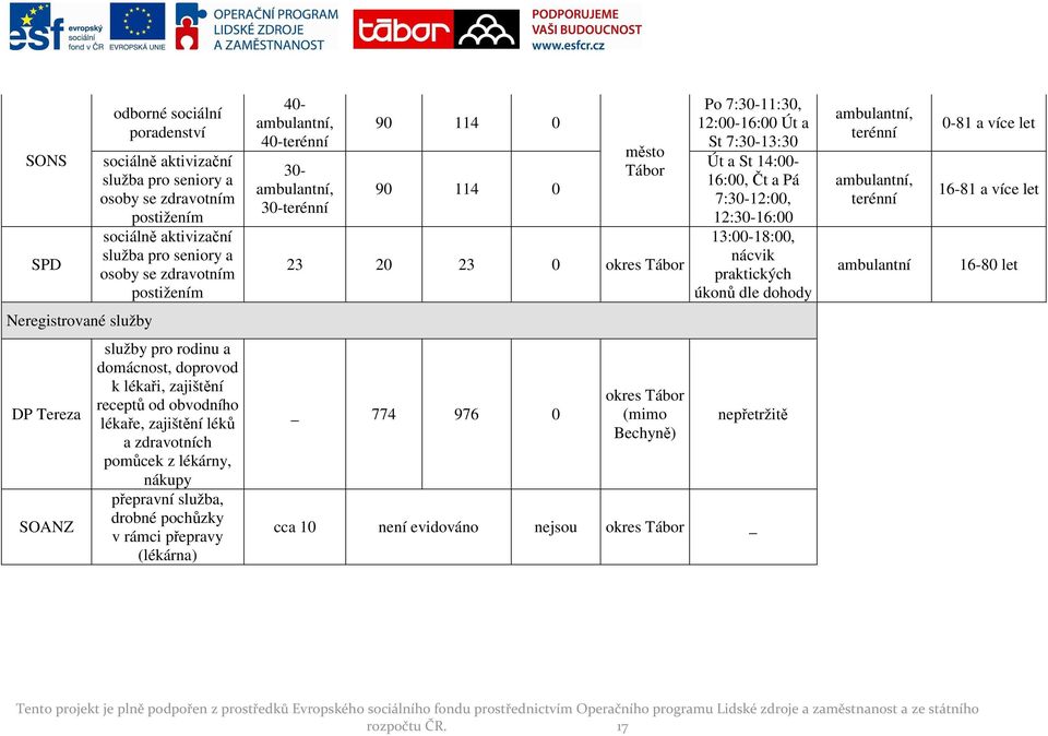 dohody ambulantní 0-81 a více let 16-81 a více let 16-80 let Neregistrované služby DP Tereza SOANZ služby pro rodinu a domácnost, doprovod k lékaři, zajištění receptů od obvodního lékaře, zajištění