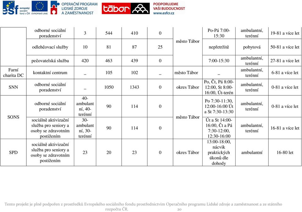 postižením sociálně aktivizační služba pro seniory a osoby se zdravotním postižením _ 1050 1343 0 okres Tábor 40- ambulant ní, 40-30- ambulant ní, 30-90 114 0 90 114 0 město Tábor 23 20 23 0 okres