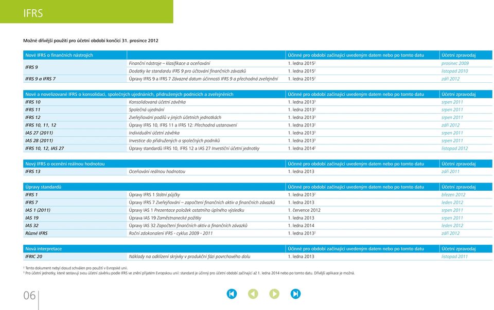 ledna 2015 2 prosinec 2009 IFRS 9 Dodatky ke standardu IFRS 9 pro účtování finančních závazků 1.