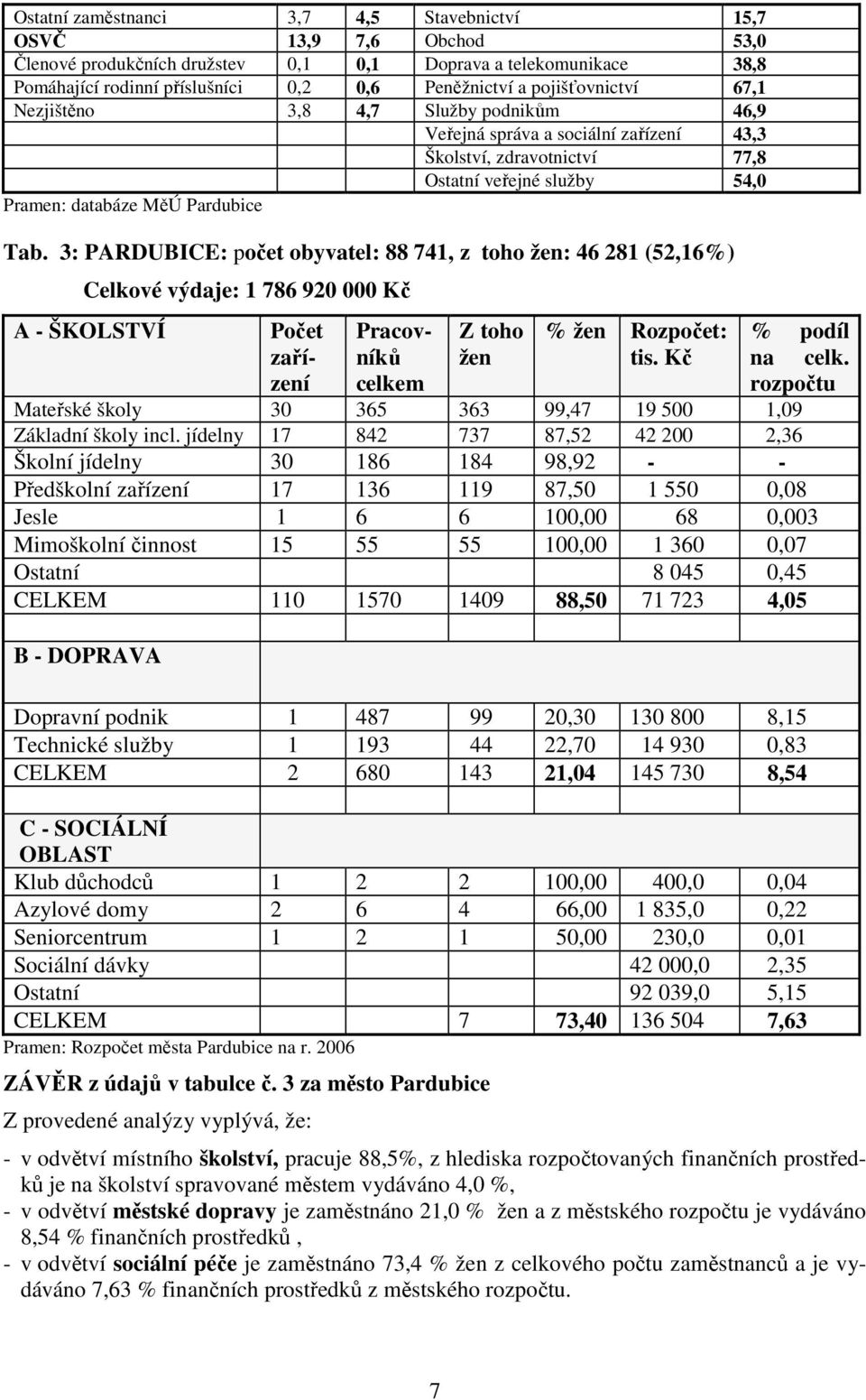 3: PARDUBICE: počet obyvatel: 88 741, z toho žen: 46 281 (52,16%) Celkové výdaje: 1 786 920 000 Kč A - ŠKOLSTVÍ Počet zařízení Pracovníků celkem Z toho žen % žen Rozpočet: tis. Kč % podíl na celk.