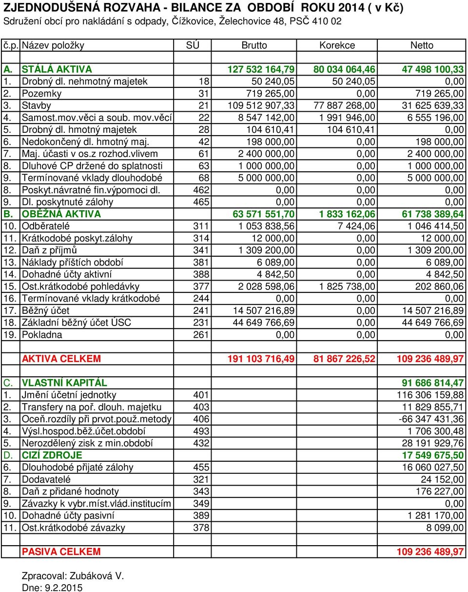 Stavby 21 109 512 907,33 77 887 268,00 31 625 639,33 4. Samost.mov.věci a soub. mov.věcí 22 8 547 142,00 1 991 946,00 6 555 196,00 5. Drobný dl. hmotný majetek 28 104 610,41 104 610,41 0,00 6.