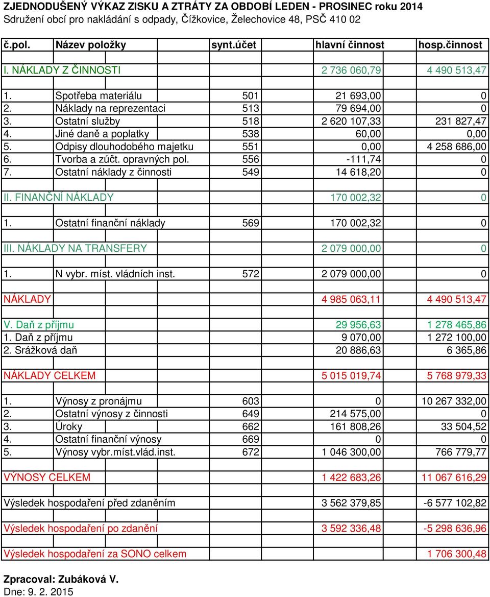 Jiné daně a poplatky 538 60,00 0,00 5. Odpisy dlouhodobého majetku 551 0,00 4 258 686,00 6. Tvorba a zúčt. opravných pol. 556-111,74 0 7. Ostatní náklady z činnosti 549 14 618,20 0 II.