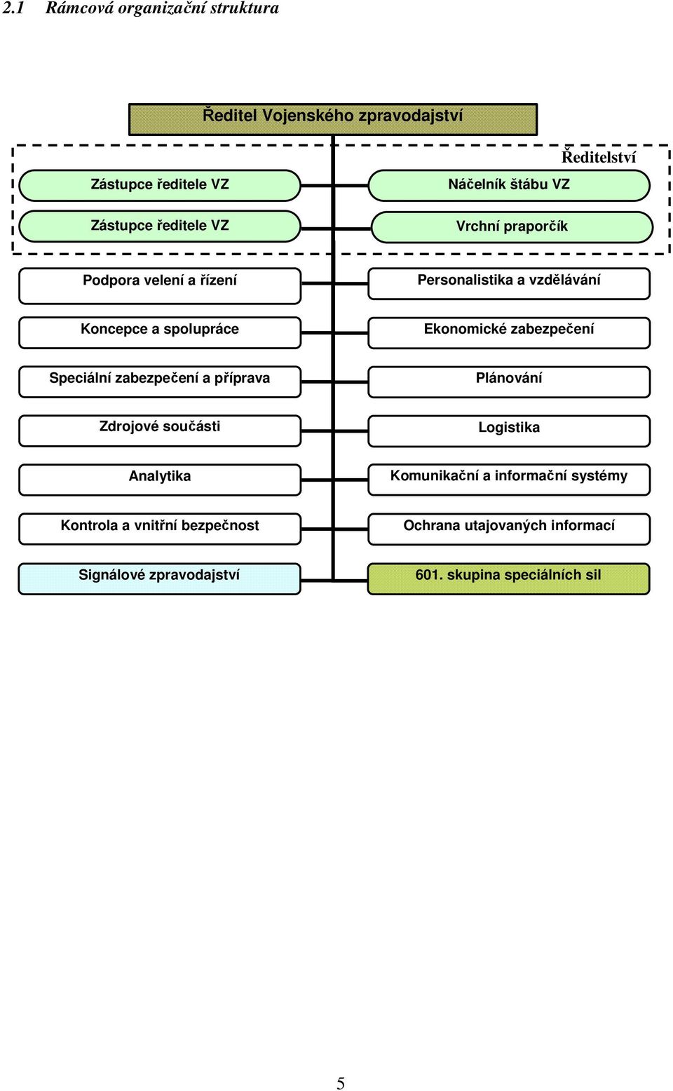 Ekonomické zabezpečení Speciální zabezpečení a příprava Plánování Zdrojové součásti Logistika Analytika Komunikační a