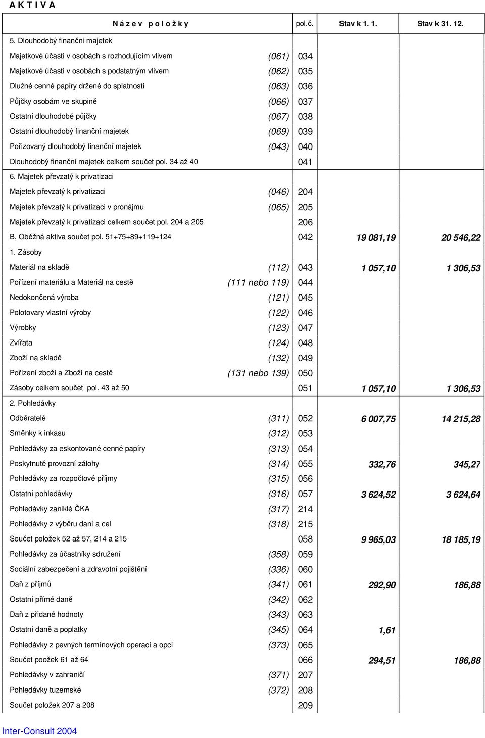 Půjčky osobám ve skupině (066) 037 Ostatní dlouhodobé půjčky (067) 038 Ostatní dlouhodobý finanční majetek (069) 039 Pořizovaný dlouhodobý finanční majetek (043) 040 Dlouhodobý finanční majetek