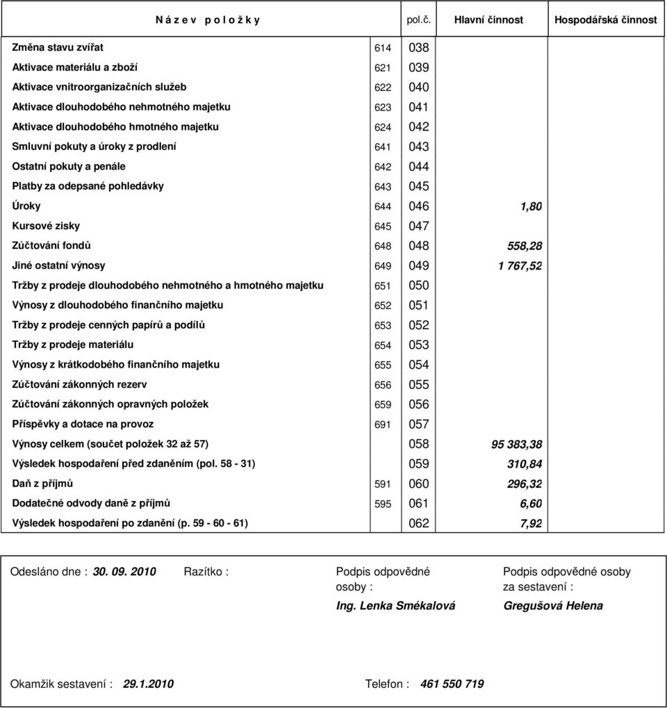 hmotného majetku 624 Smluvní pokuty a úroky z prodlení 641 Ostatní pokuty a penále 642 Platby za odepsané pohledávky 643 Úroky 644 046 1,80 Kursové zisky 645 Zúčtování fondů 648 048 558,28 Jiné