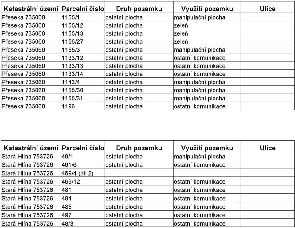 ostatní plocha ostatní komunikace Přeseka 735060 1133/14 ostatní plocha ostatní komunikace Přeseka 735060 1143/4 ostatní plocha manipulační plocha Přeseka 735060 1155/30 ostatní plocha manipulační