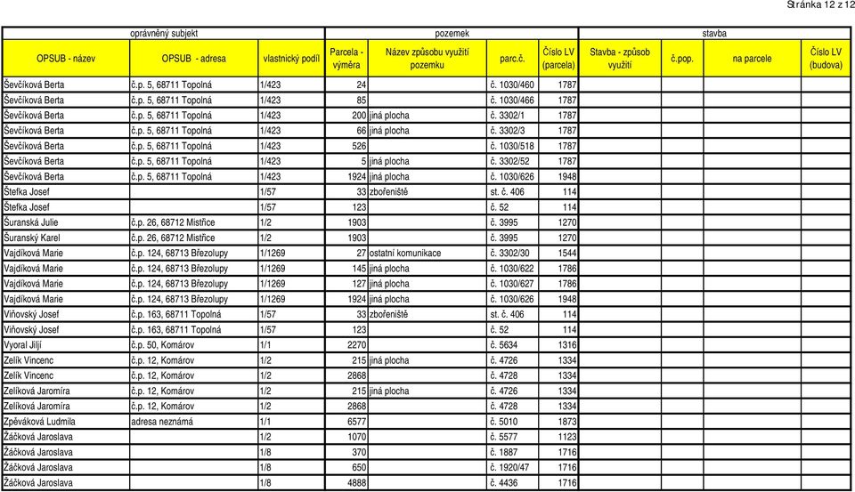 3302/52 1787 Šev íková Berta.p. 5, 68711 Topolná 1/423 1924 jiná plocha. 1030/626 1948 Štefka Josef 1/57 33 zbo eništ st.. 406 114 Štefka Josef 1/57 123. 52 114 Šuranská Julie.p. 26, 68712 Mist ice 1/2 1903.