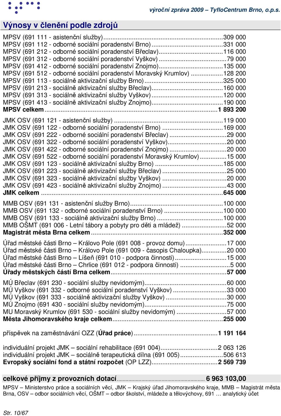 ..128 200 MPSV (691 113 - sociálně aktivizační služby Brno)...325 000 MPSV (691 213 - sociálně aktivizační služby Břeclav)...160 000 MPSV (691 313 - sociálně aktivizační služby Vyškov).