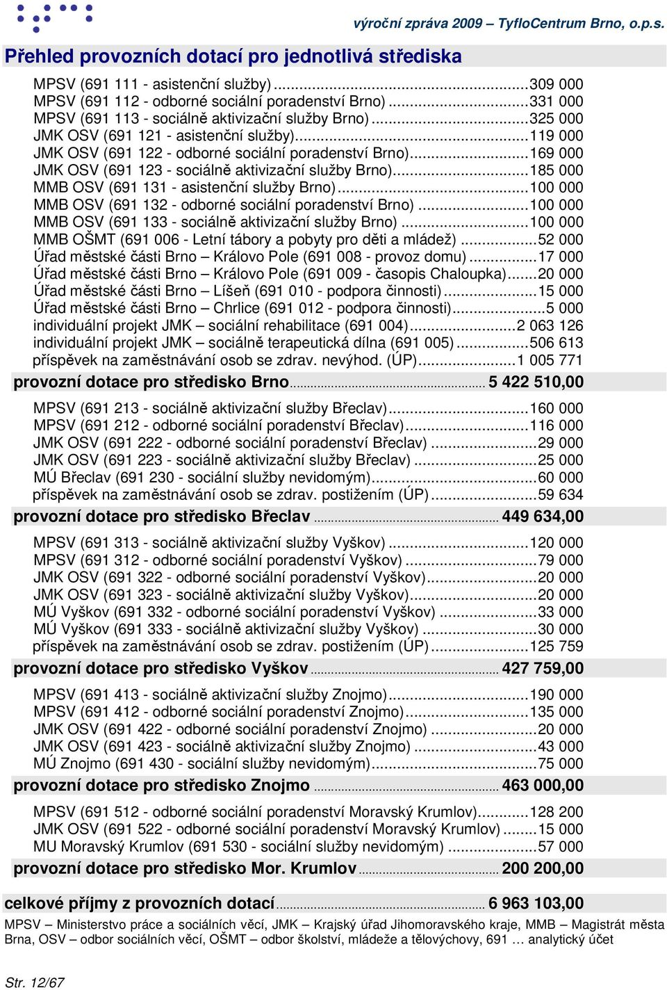 ..169 000 JMK OSV (691 123 - sociálně aktivizační služby Brno)...185 000 MMB OSV (691 131 - asistenční služby Brno)...100 000 MMB OSV (691 132 - odborné sociální poradenství Brno).