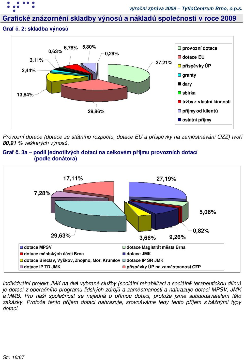 dotace (dotace ze státního rozpočtu, dotace EU a příspěvky na zaměstnávání OZZ) tvoří 80,91 % veškerých výnosů. Graf č.