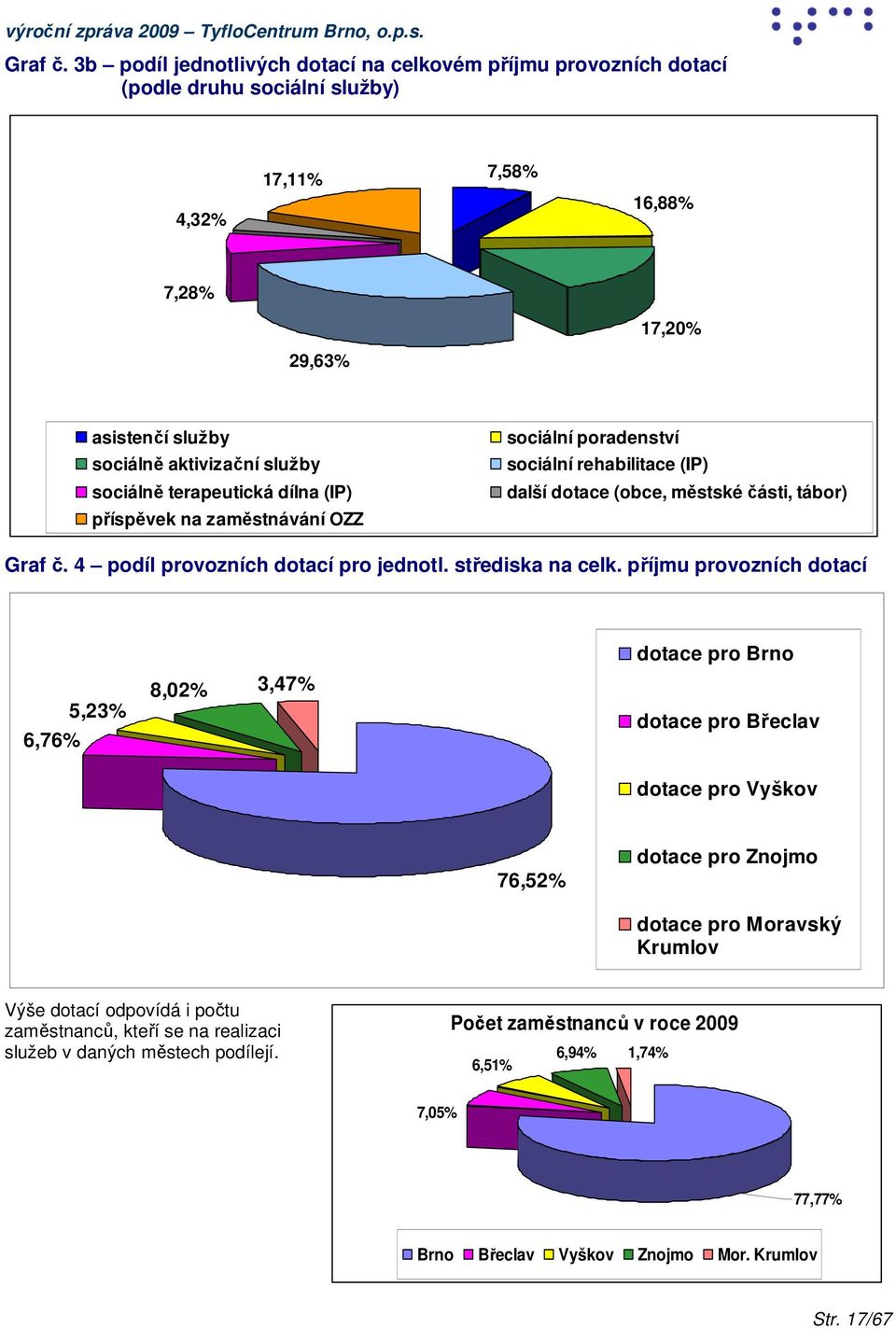 sociálně terapeutická dílna (IP) příspěvek na zaměstnávání OZZ sociální poradenství sociální rehabilitace (IP) další dotace (obce, městské části, tábor)  4 podíl provozních dotací pro jednotl.