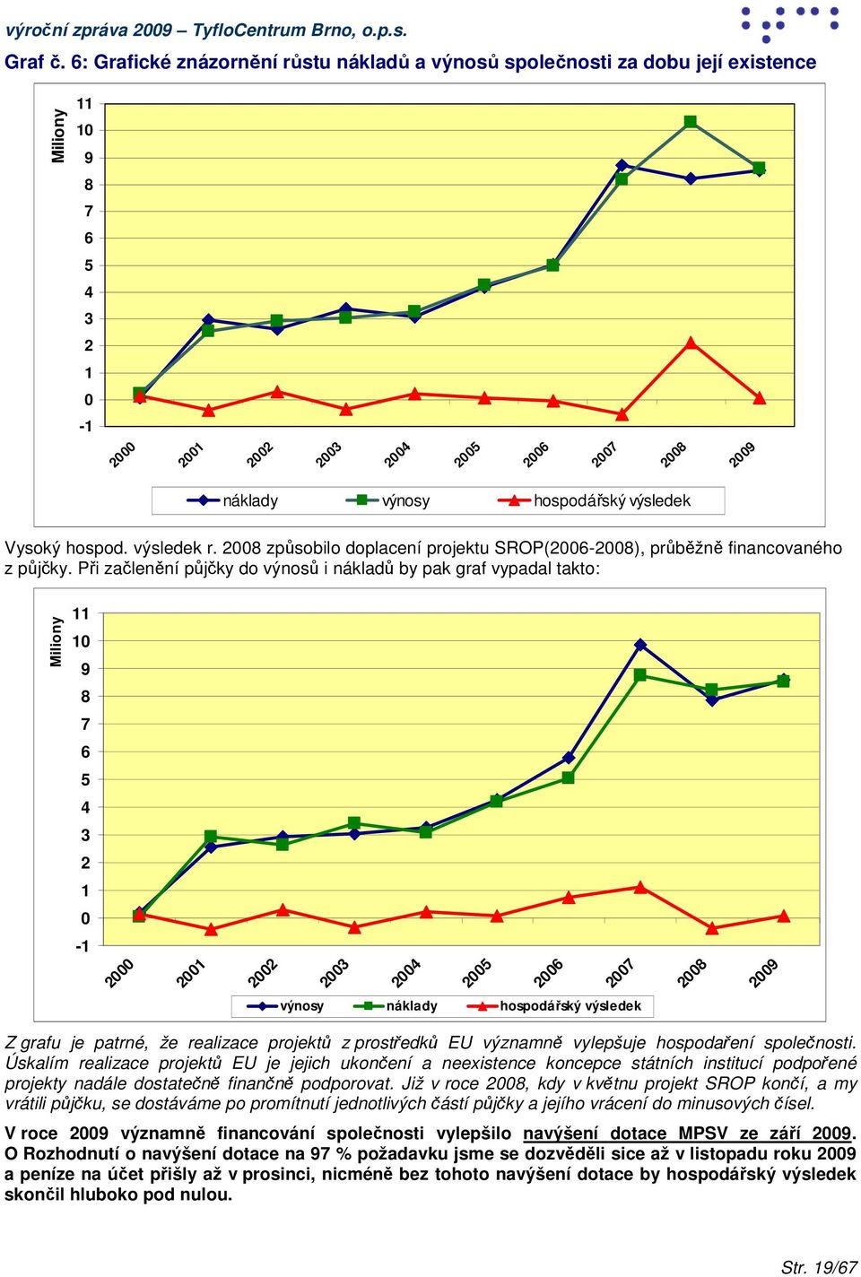 výsledek Vysoký hospod. výsledek r. 2008 způsobilo doplacení projektu SROP(2006-2008), průběžně financovaného z půjčky.