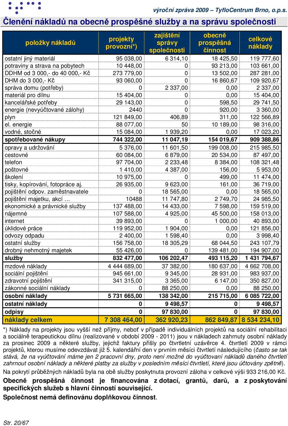 860,67 109 920,67 správa domu (potřeby) 0 2 337,00 0,00 2 337,00 materiál pro dílnu 15 404,00 0 0,00 15 404,00 kancelářské potřeby 29 143,00 0 598,50 29 741,50 energie (nevyúčtované zálohy) 2440 0