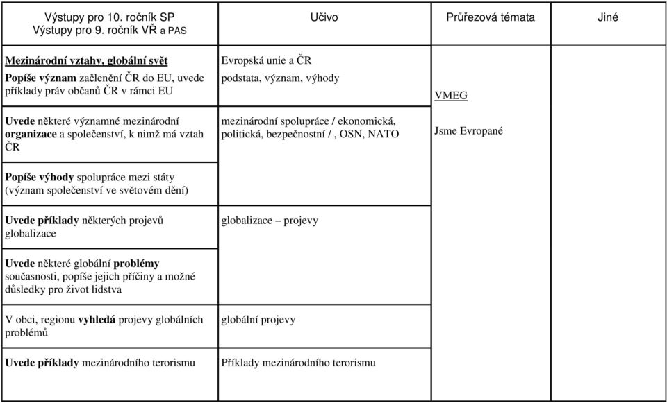 nimž má vztah ČR Evropská unie a ČR podstata, význam, výhody mezinárodní spolupráce / ekonomická, politická, bezpečnostní /, OSN, NATO VMEG Jsme Evropané Popíše výhody spolupráce mezi státy