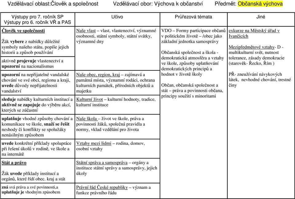 na nepřijatelné vandalské chování ve své obci, regionu a kraji, uvede důvody nepřijatelnosti vandalství sleduje nabídky kulturních institucí a aktivně se zapojuje do výběru akcí, kterých se zúčastní