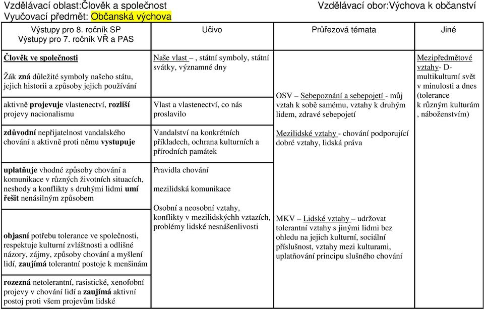 symboly, státní svátky, významné dny Vlast a vlastenectví, co nás proslavilo OSV Sebepoznání a sebepojetí - můj vztah k sobě samému, vztahy k druhým lidem, zdravé sebepojetí Mezipředmětové vztahy- D-