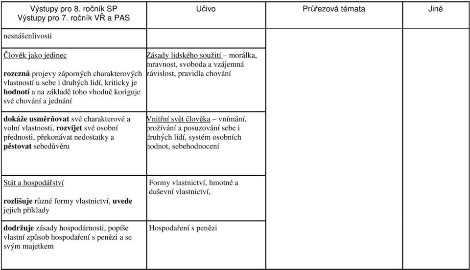 jednání dokáže usměrňovat své charakterové a volní vlastnosti, rozvíjet své osobní přednosti, překonávat nedostatky a pěstovat sebedůvěru Zásady lidského soužití morálka, mravnost, svoboda a vzájemná