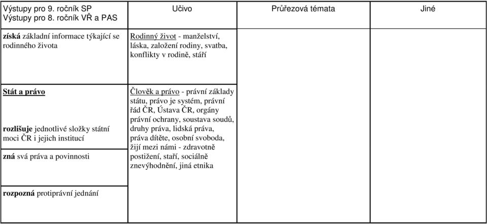 rodině, stáří Stát a právo rozlišuje jednotlivé složky státní moci ČR i jejich institucí zná svá práva a povinnosti Člověk a právo - právní