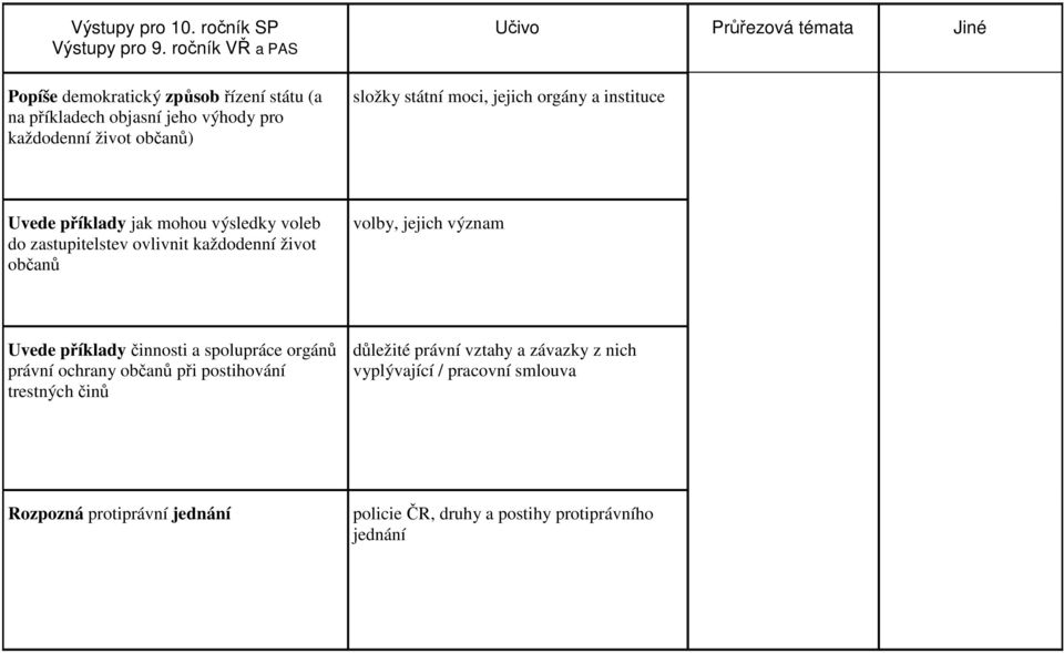 jejich orgány a instituce Uvede příklady jak mohou výsledky voleb do zastupitelstev ovlivnit každodenní život občanů volby, jejich význam