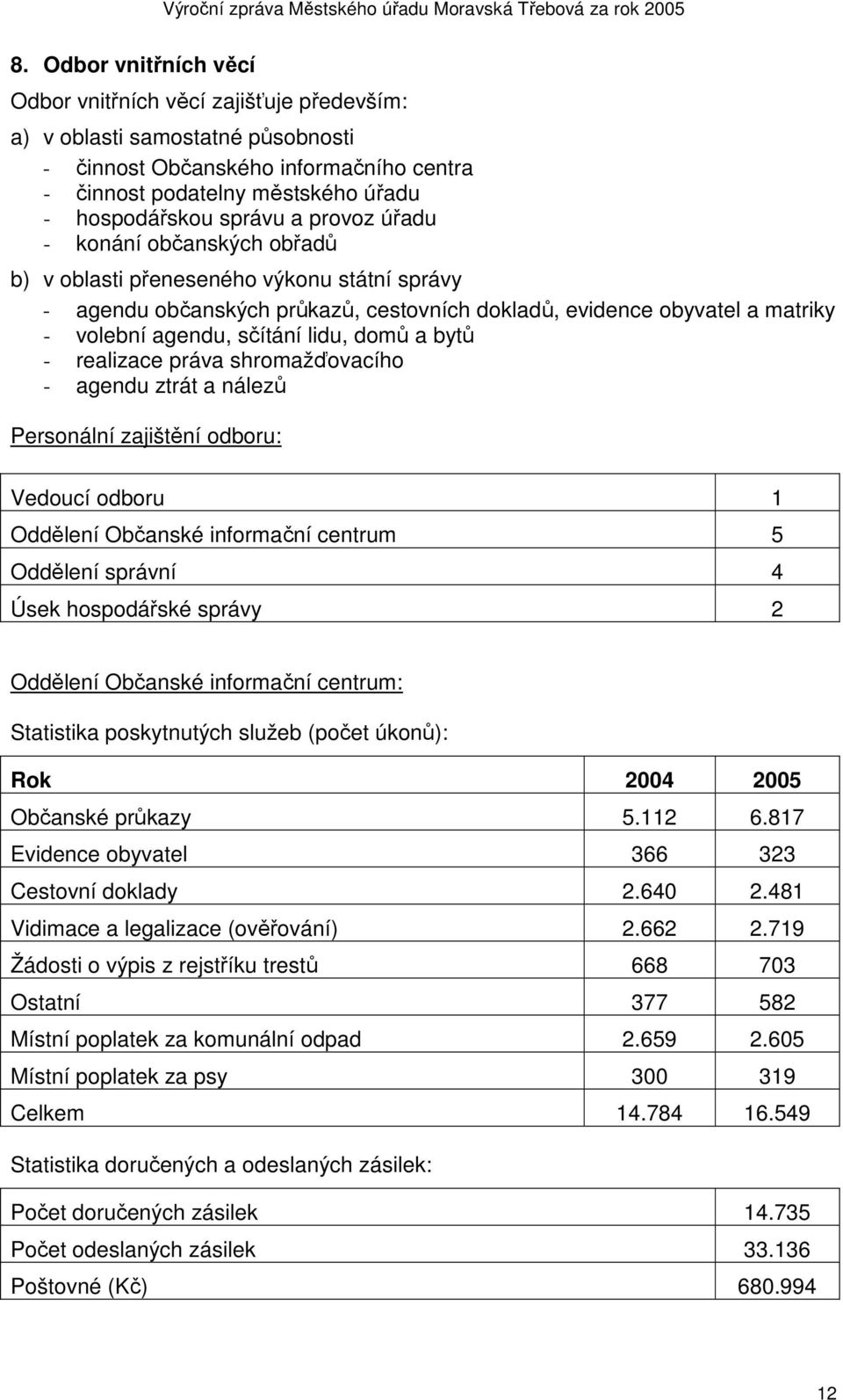 domů a bytů - realizace práva shromažďovacího - agendu ztrát a nálezů Personální zajištění odboru: Vedoucí odboru 1 Oddělení Občanské informační centrum 5 Oddělení správní 4 Úsek hospodářské správy 2