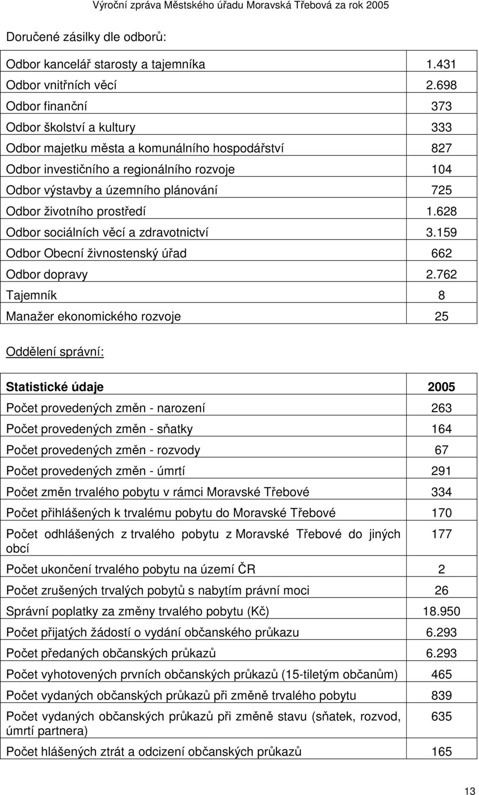 životního prostředí 1.628 Odbor sociálních věcí a zdravotnictví 3.159 Odbor Obecní živnostenský úřad 662 Odbor dopravy 2.