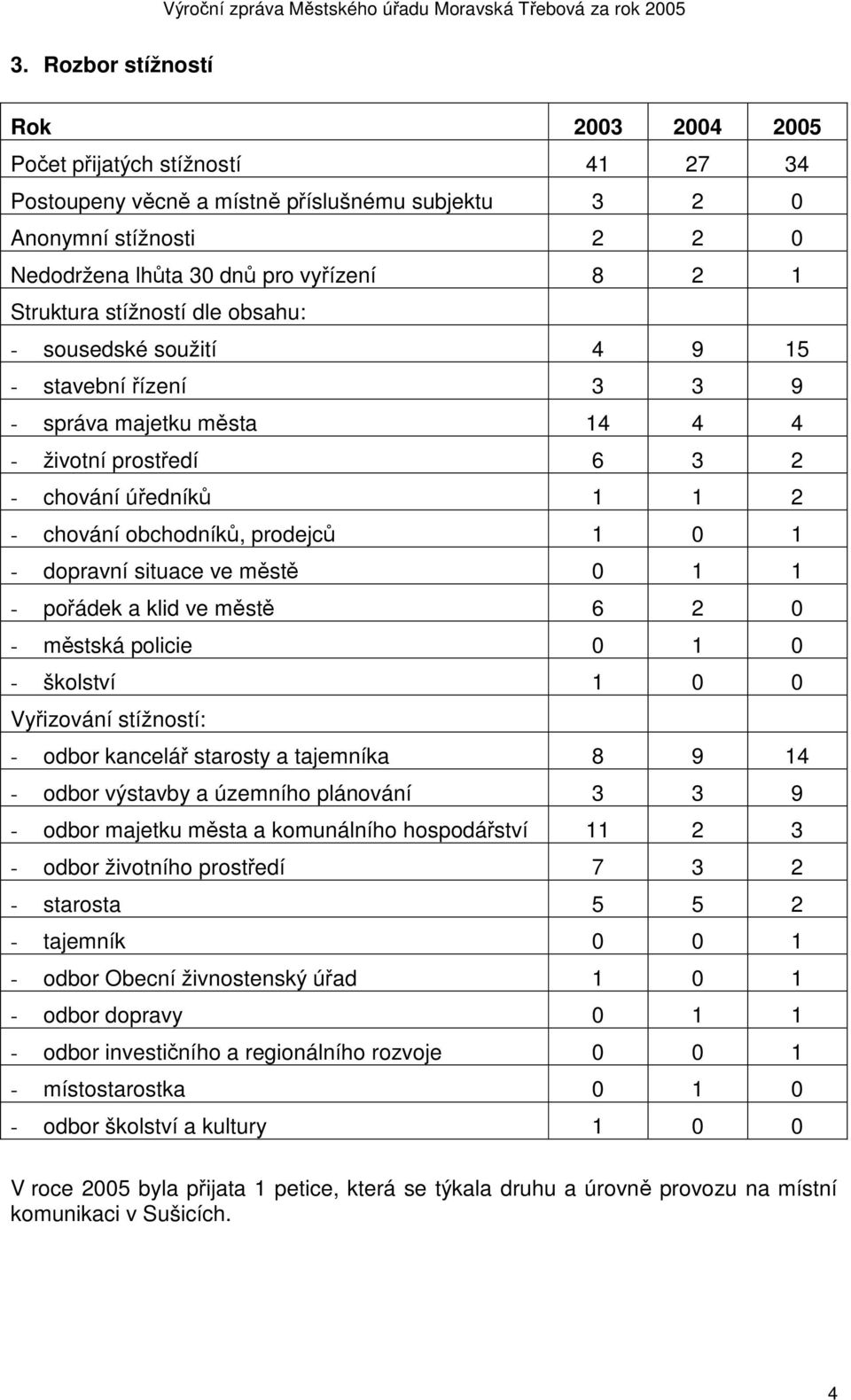 1 - dopravní situace ve městě 0 1 1 - pořádek a klid ve městě 6 2 0 - městská policie 0 1 0 - školství 1 0 0 Vyřizování stížností: - odbor kancelář starosty a tajemníka 8 9 14 - odbor výstavby a