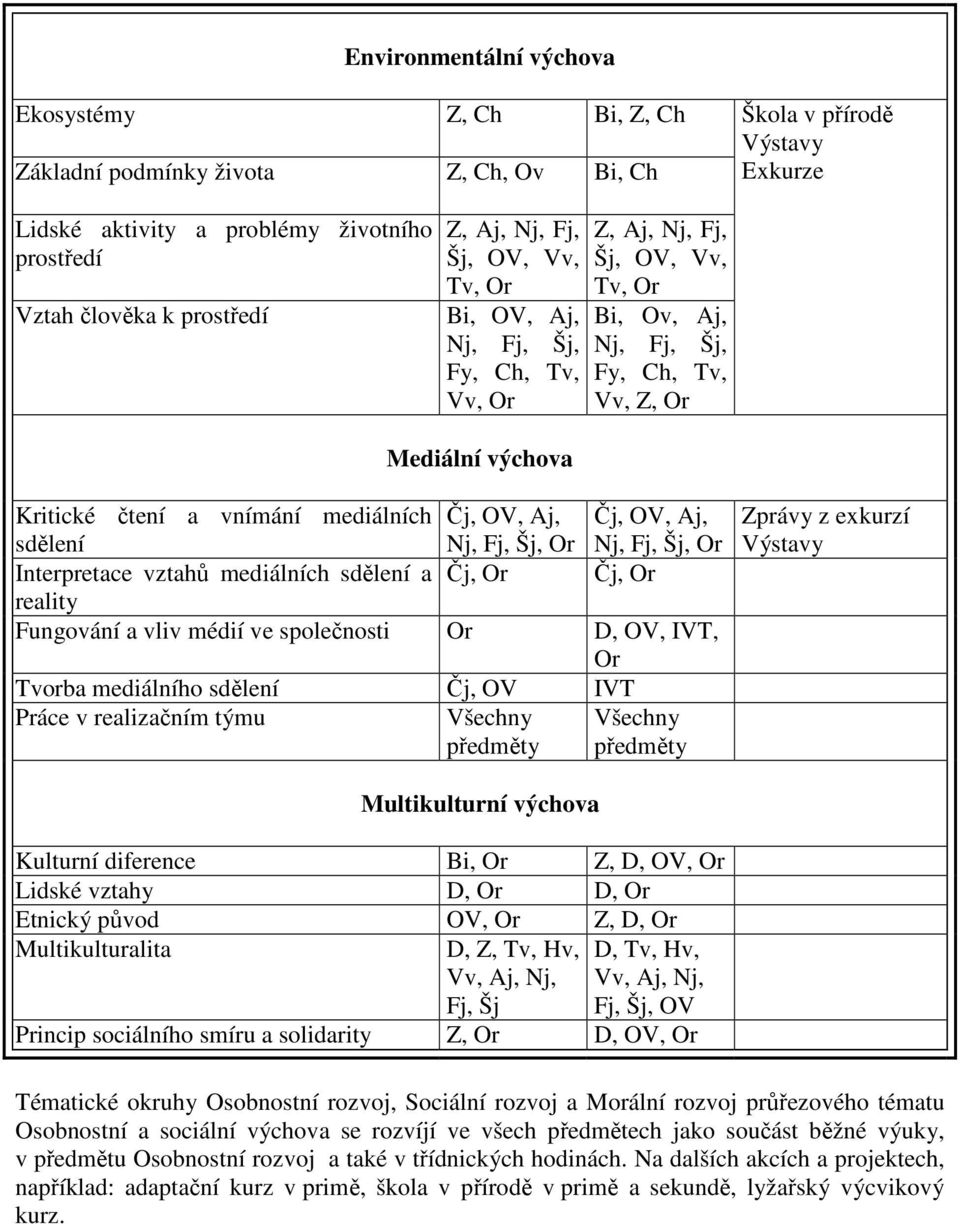 mediálních Čj, OV, Aj, Čj, OV, Aj, sdělení Nj, Fj, Šj, Or Nj, Fj, Šj, Or Interpretace vztahů mediálních sdělení a Čj, Or Čj, Or reality Fungování a vliv médií ve společnosti Or D, OV, IVT, Or Tvorba